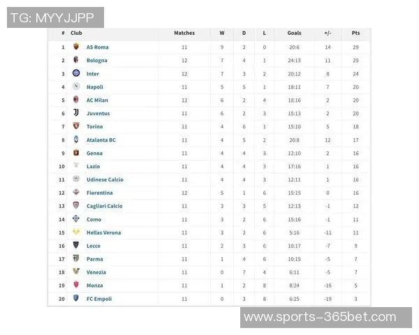 罗马队创历史新高赛季前三个意甲客场全胜登顶积分榜首 罗马队创历史新高赛季前三个意甲客场全胜登顶积分榜首